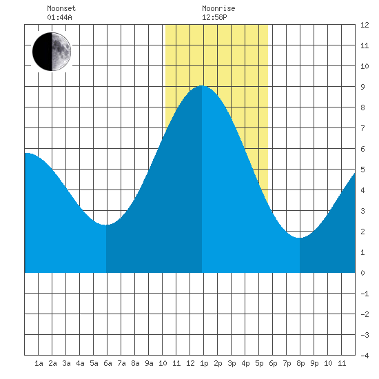 Amak Island tide chart for Monday, January 6, 2025