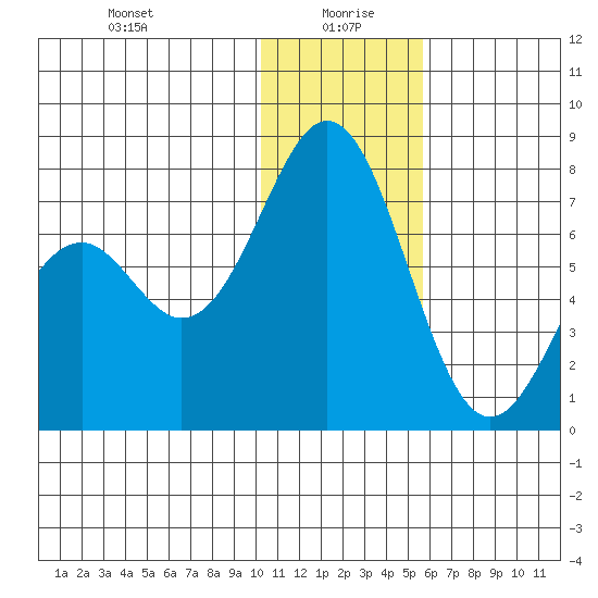 Amak Island tide chart for Tuesday, January 7, 2025