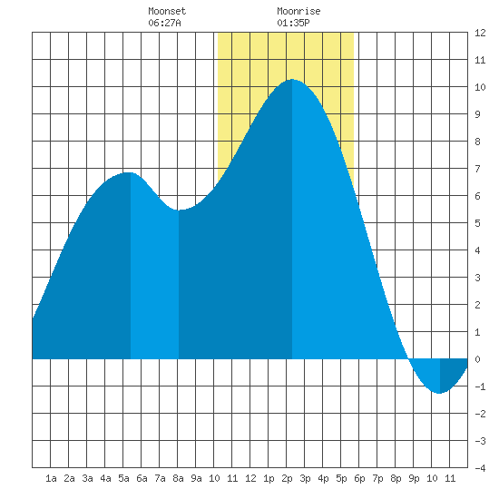 Amak Island tide chart for Thursday, January 9, 2025