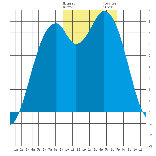 Amak Island tide chart for Monday, February 10, 2025