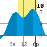 Amak Island tide chart for Monday, February 10, 2025