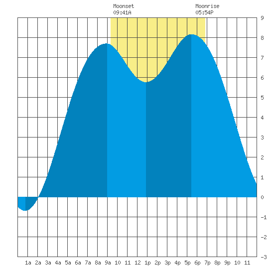 Amak Island tide chart for Tuesday, February 11, 2025