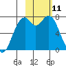 Amak Island tide chart for Tuesday, February 11, 2025