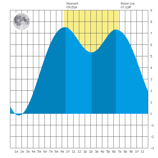 Amak Island tide chart for Wednesday, February 12, 2025
