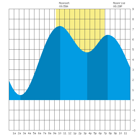 Amak Island tide chart for Thursday, February 13, 2025