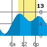 Amak Island tide chart for Thursday, February 13, 2025