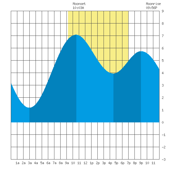 Amak Island tide chart for Friday, February 14, 2025