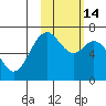 Amak Island tide chart for Friday, February 14, 2025