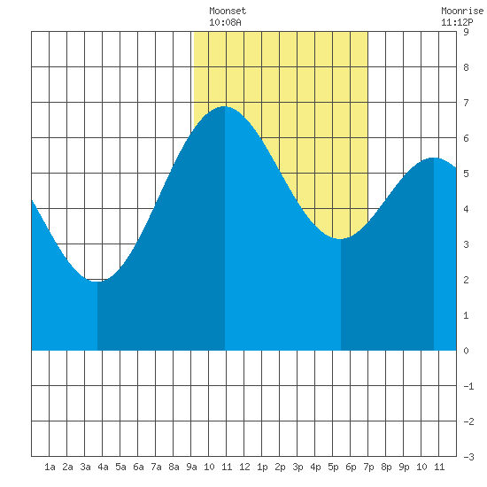 Amak Island tide chart for Saturday, February 15, 2025