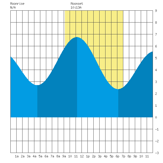 Amak Island tide chart for Sunday, February 16, 2025