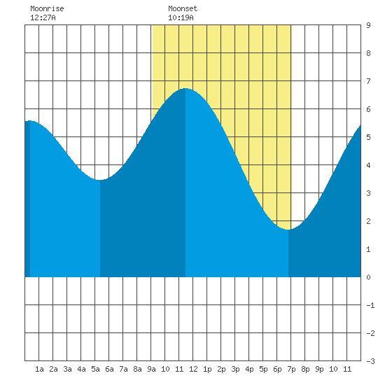 Amak Island tide chart for Monday, February 17, 2025