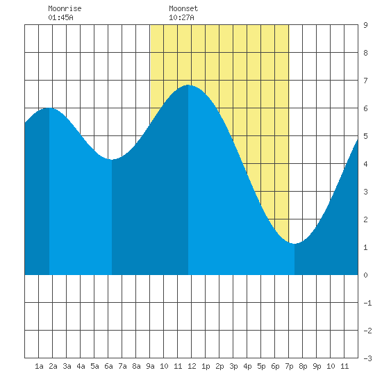 Amak Island tide chart for Tuesday, February 18, 2025