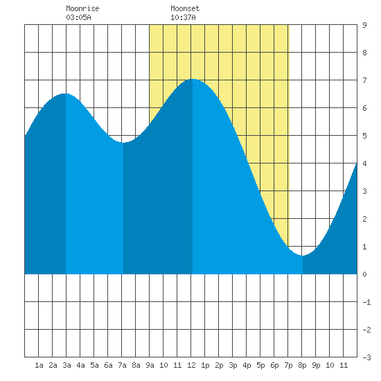 Amak Island tide chart for Wednesday, February 19, 2025