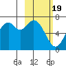 Amak Island tide chart for Wednesday, February 19, 2025