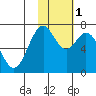 Amak Island tide chart for Saturday, February 1, 2025