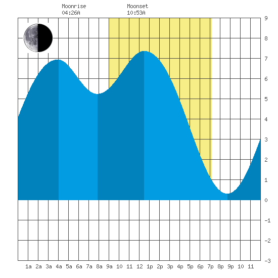 Amak Island tide chart for Thursday, February 20, 2025