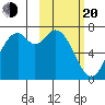 Amak Island tide chart for Thursday, February 20, 2025
