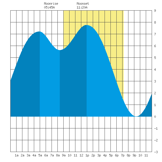 Amak Island tide chart for Friday, February 21, 2025