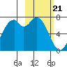 Amak Island tide chart for Friday, February 21, 2025