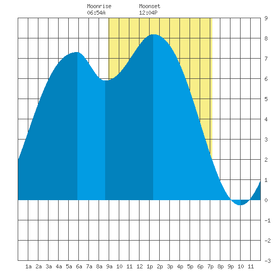 Amak Island tide chart for Saturday, February 22, 2025