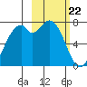 Amak Island tide chart for Saturday, February 22, 2025