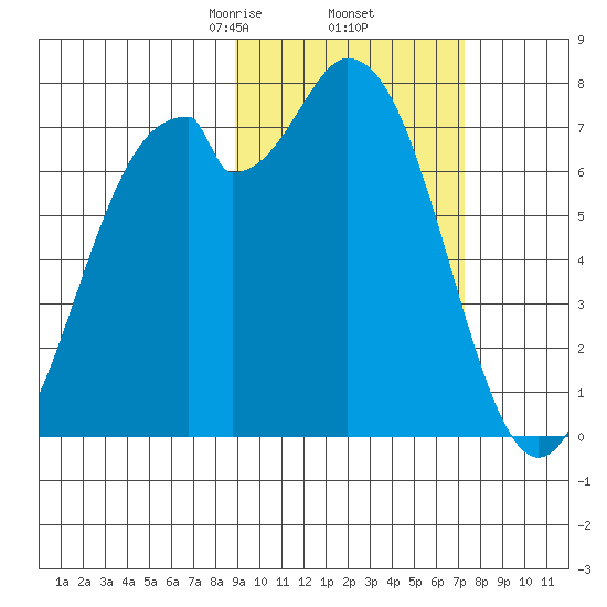 Amak Island tide chart for Sunday, February 23, 2025