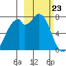 Amak Island tide chart for Sunday, February 23, 2025