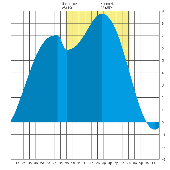 Amak Island tide chart for Monday, February 24, 2025