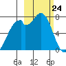Amak Island tide chart for Monday, February 24, 2025