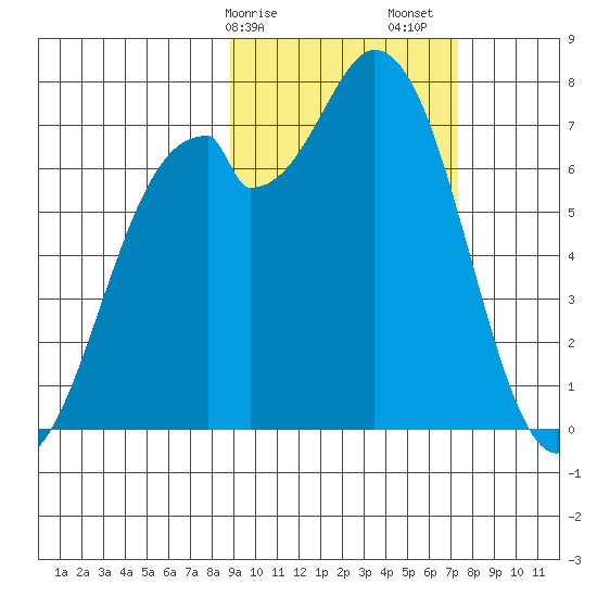 Amak Island tide chart for Tuesday, February 25, 2025