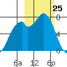 Amak Island tide chart for Tuesday, February 25, 2025