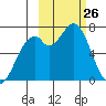 Amak Island tide chart for Wednesday, February 26, 2025