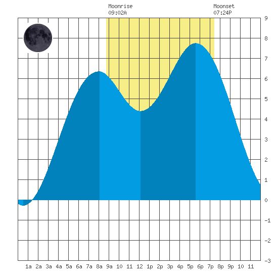 Amak Island tide chart for Thursday, February 27, 2025