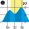 Amak Island tide chart for Thursday, February 27, 2025