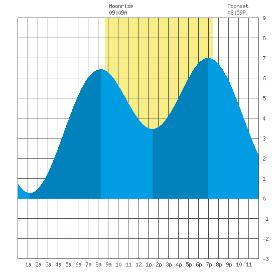 Amak Island tide chart for Friday, February 28, 2025