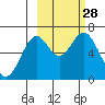 Amak Island tide chart for Friday, February 28, 2025