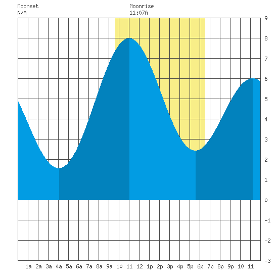 Amak Island tide chart for Sunday, February 2, 2025