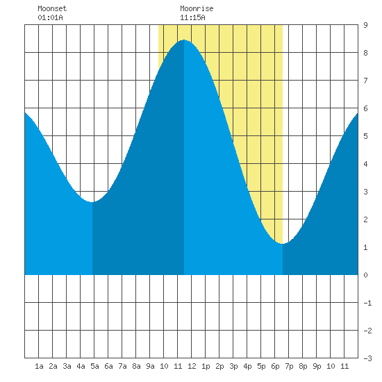 Amak Island tide chart for Monday, February 3, 2025