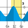 Amak Island tide chart for Monday, February 3, 2025