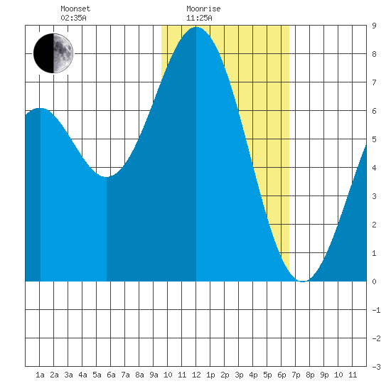 Amak Island tide chart for Tuesday, February 4, 2025