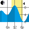 Amak Island tide chart for Tuesday, February 4, 2025