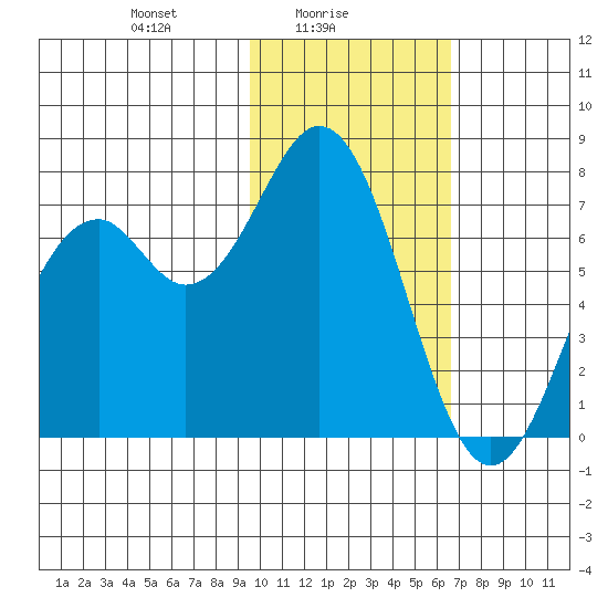 Amak Island tide chart for Wednesday, February 5, 2025