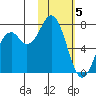 Amak Island tide chart for Wednesday, February 5, 2025