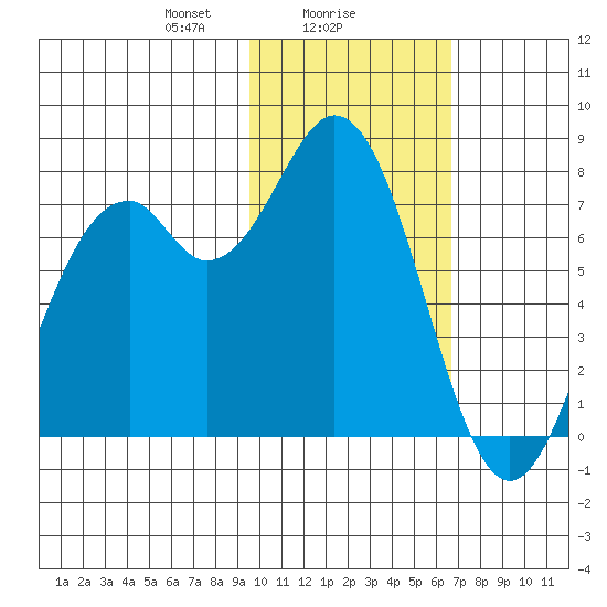Amak Island tide chart for Thursday, February 6, 2025
