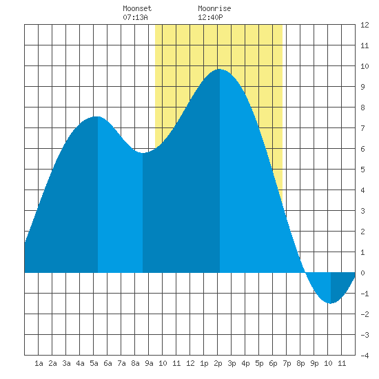 Amak Island tide chart for Friday, February 7, 2025