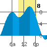 Amak Island tide chart for Saturday, February 8, 2025