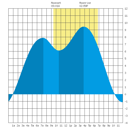 Amak Island tide chart for Sunday, February 9, 2025
