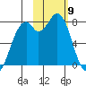 Amak Island tide chart for Sunday, February 9, 2025