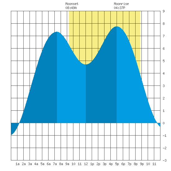 Amak Island tide chart for Monday, March 10, 2025