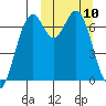 Amak Island tide chart for Monday, March 10, 2025
